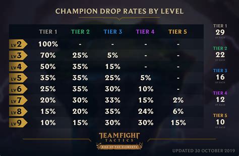 tft levels chart.